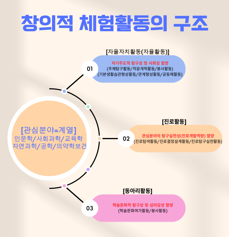 창의적체험활동의구조.png